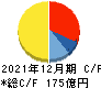 地主 キャッシュフロー計算書 2021年12月期