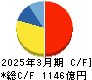 コナミグループ キャッシュフロー計算書 2025年3月期 コナミグループ キャッシュフロー計算書 2025年3月期