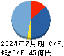 タイミー キャッシュフロー計算書 2024年7月期