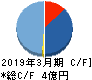 ZUU キャッシュフロー計算書 2019年3月期 ZUU キャッシュフロー計算書 2019年3月期