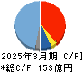 北野建設 キャッシュフロー計算書 2025年3月期