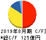 コシダカホールディングス キャッシュフロー計算書 2019年8月期 コシダカホールディングス キャッシュフロー計算書 2019年8月期