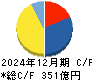 品川リフラクトリーズ キャッシュフロー計算書 2024年12月期