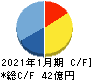 ミライアル キャッシュフロー計算書 2021年1月期 ミライアル キャッシュフロー計算書 2021年1月期