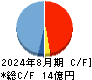 ペイクラウドホールディングス キャッシュフロー計算書 2024年8月期