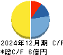 ＪＳＨ キャッシュフロー計算書 2024年12月期