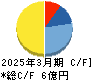JSH キャッシュフロー計算書 2025年3月期 JSH キャッシュフロー計算書 2025年3月期