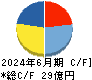 シーティーエス キャッシュフロー計算書 2024年6月期