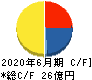 やまみ キャッシュフロー計算書 2020年6月期 やまみ キャッシュフロー計算書 2020年6月期