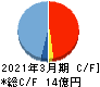神田通信機 キャッシュフロー計算書 2021年3月期