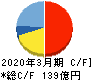 東 祥 キャッシュフロー計算書 2020年3月期 東 祥 キャッシュフロー計算書 2020年3月期