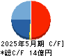 フィードフォースグループ キャッシュフロー計算書 2025年5月期 フィードフォースグループ キャッシュフロー計算書 2025年5月期
