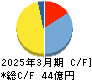 ユタカフーズ キャッシュフロー計算書 2025年3月期 ユタカフーズ キャッシュフロー計算書 2025年3月期