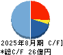 ポエック キャッシュフロー計算書 2025年8月期