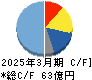 マーベラス キャッシュフロー計算書 2025年3月期