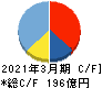 エレコム キャッシュフロー計算書 2021年3月期