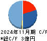 インテグループ キャッシュフロー計算書 2024年11月期