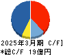 MS-Japan キャッシュフロー計算書 2025年3月期 MS-Japan キャッシュフロー計算書 2025年3月期