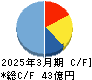 シャルレ キャッシュフロー計算書 2025年3月期 シャルレ キャッシュフロー計算書 2025年3月期