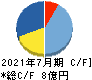 浜木綿 キャッシュフロー計算書 2021年7月期