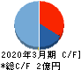 日本テクノ・ラボ キャッシュフロー計算書 2020年3月期 日本テクノ・ラボ キャッシュフロー計算書 2020年3月期