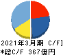 太陽ホールディングス キャッシュフロー計算書 2021年3月期