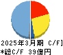 カーメイト キャッシュフロー計算書 2025年3月期