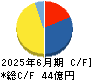 ＫｅｅＰｅｒ技研 キャッシュフロー計算書 2025年6月期