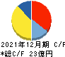 インフォマート キャッシュフロー計算書 2021年12月期