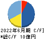 Arent キャッシュフロー計算書 2022年6月期 Arent キャッシュフロー計算書 2022年6月期