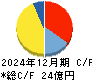 表示灯 キャッシュフロー計算書 2024年12月期