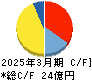 表示灯 キャッシュフロー計算書 2025年3月期