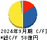 ＬＩＴＡＬＩＣＯ キャッシュフロー計算書 2024年9月期