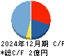 揚羽 キャッシュフロー計算書 2024年12月期