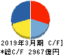 ファナック キャッシュフロー計算書 2019年3月期 ファナック キャッシュフロー計算書 2019年3月期