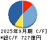 三共 キャッシュフロー計算書 2025年9月期