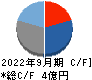 Faber Company キャッシュフロー計算書 2022年9月期 Faber Company キャッシュフロー計算書 2022年9月期
