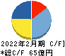 フェリシモ キャッシュフロー計算書 2022年2月期