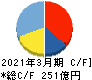 イーレックス キャッシュフロー計算書 2021年3月期 イーレックス キャッシュフロー計算書 2021年3月期