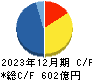 日本精機 キャッシュフロー計算書 2023年12月期