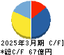 サンウェルズ キャッシュフロー計算書 2025年3月期 サンウェルズ キャッシュフロー計算書 2025年3月期