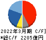 ＨＯＹＡ キャッシュフロー計算書 2022年3月期
