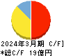オプティム キャッシュフロー計算書 2024年3月期 オプティム キャッシュフロー計算書 2024年3月期