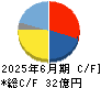 ＩＮＦＯＲＩＣＨ キャッシュフロー計算書 2025年6月期