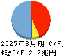 ひろぎんホールディングス キャッシュフロー計算書 2025年3月期