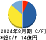 ココナラ キャッシュフロー計算書 2024年8月期