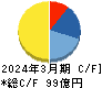 アイネス キャッシュフロー計算書 2024年3月期 アイネス キャッシュフロー計算書 2024年3月期