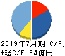 ブシロード キャッシュフロー計算書 2019年7月期 ブシロード キャッシュフロー計算書 2019年7月期