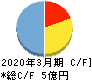 ユビキタスＡＩ キャッシュフロー計算書 2020年3月期