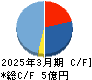 アイフリークモバイル キャッシュフロー計算書 2025年3月期 アイフリークモバイル キャッシュフロー計算書 2025年3月期